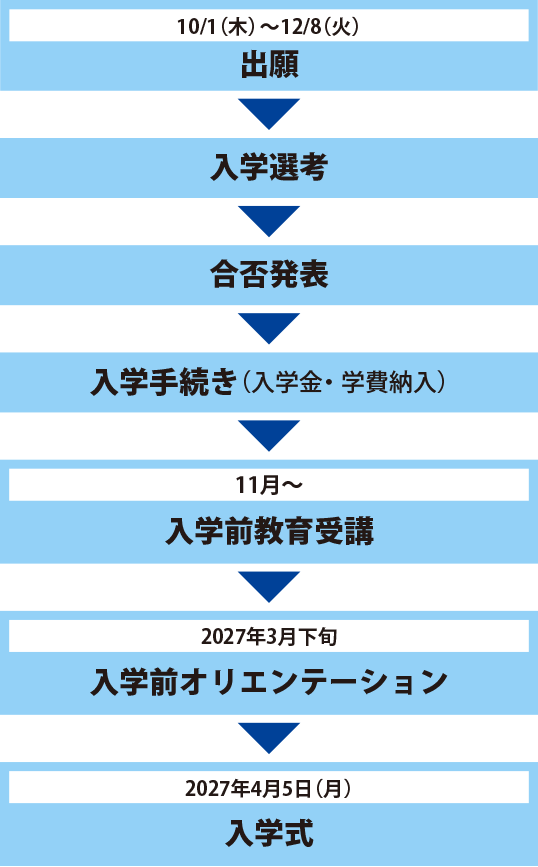 出願から入学までの手続き_学校推薦型選抜指定校推薦