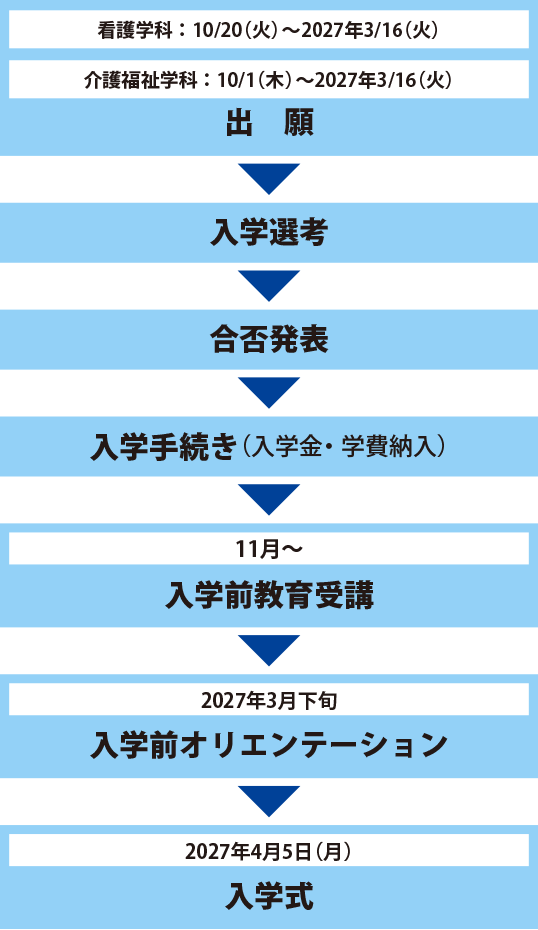 出願から入学までの手続き_一般選抜