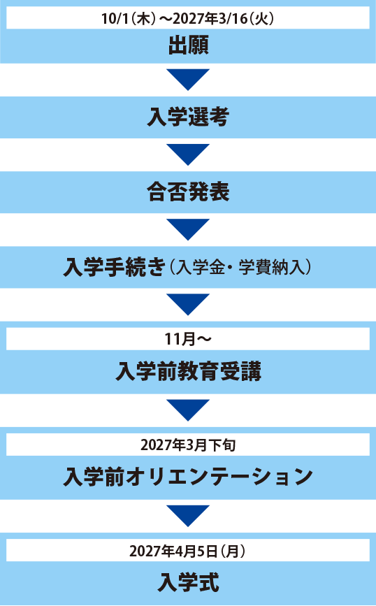 出願から入学までの手続き_社会人選抜