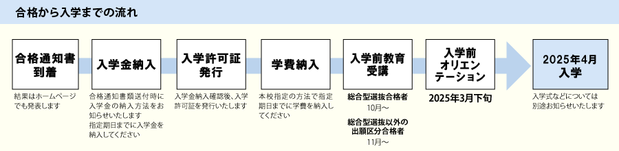 合格から入学までの流れ