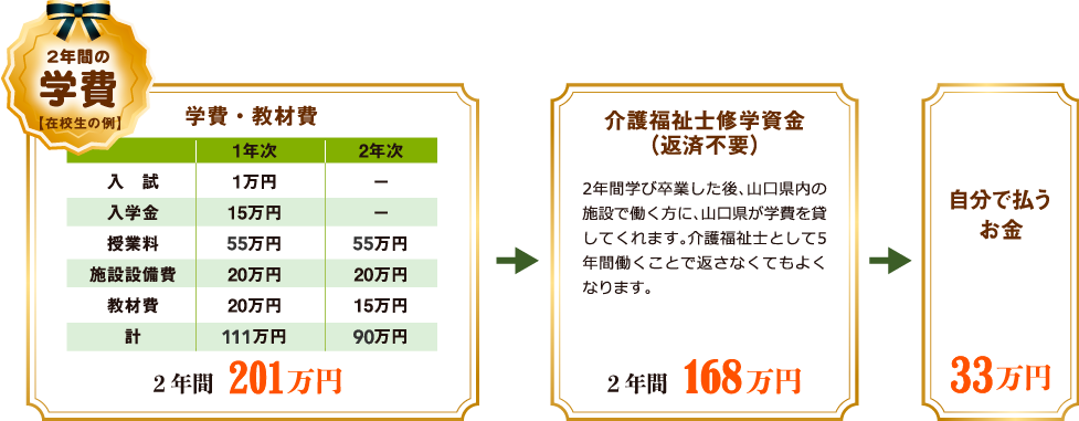 2年間の学費【在校生の例】