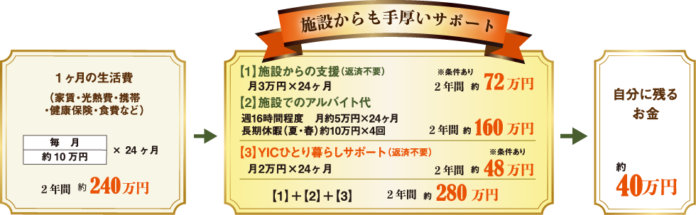 施設からも手厚いサポート