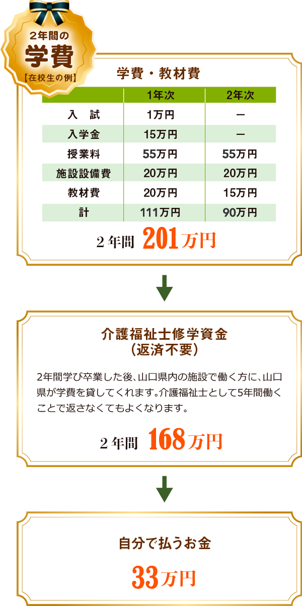 2年間の学費【在校生の例】