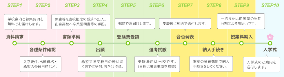 まずは資料請求、各種条件などの確認、書類の準備、出願、受験票の受領、選考試験の受験、合否発表、入学金の振込みと入学許可、前期授業料の納入、入学式