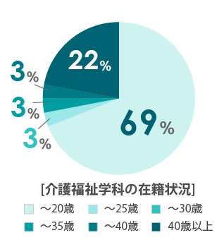 年代別でみる在籍者数の割合