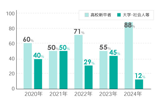 年度別新卒者、大卒社会人入学生の割合