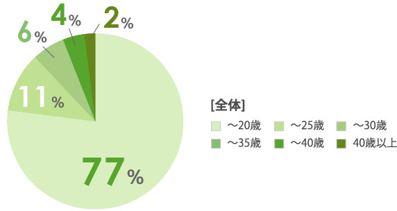 年代別でみる在籍者の割合