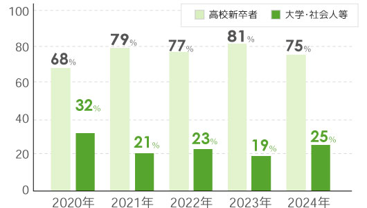 年度別新卒者、大卒社会人入学生の割合