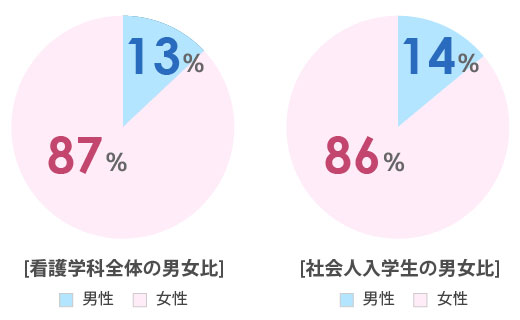 看護学科全体の男女比 社会人入学生の男女比