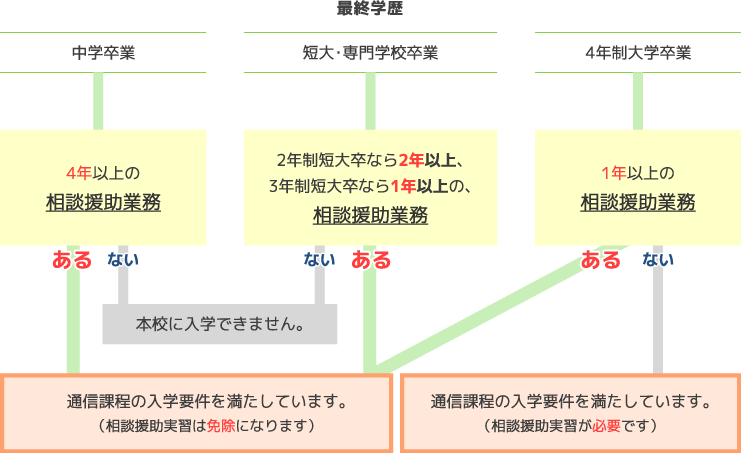 本校への入学資格の確認