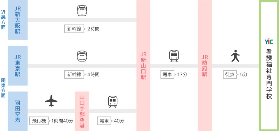 その他の地方からのアクセス