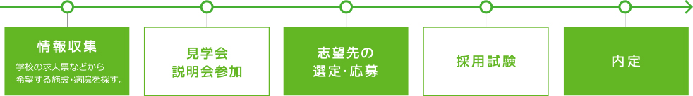 就職までの流れ