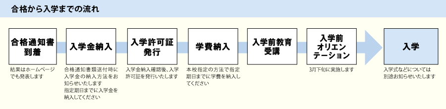 合格から入学までの流れ