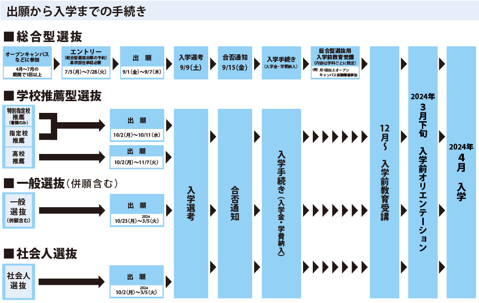 出願から入学までの手続き