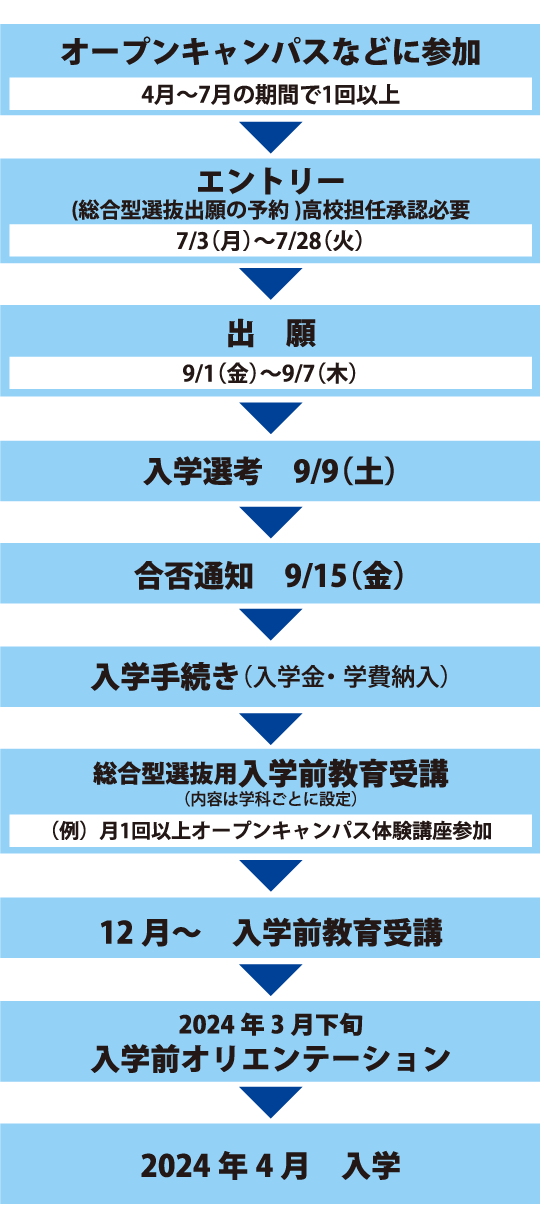 出願から入学までの手続き_総合型選抜