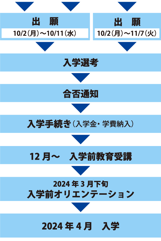 出願から入学までの手続き_学校推薦型選抜指定校推薦