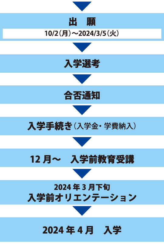 出願から入学までの手続き_社会人選抜