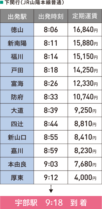 JR時刻・通学定期運賃表（宇部駅9:18到着）