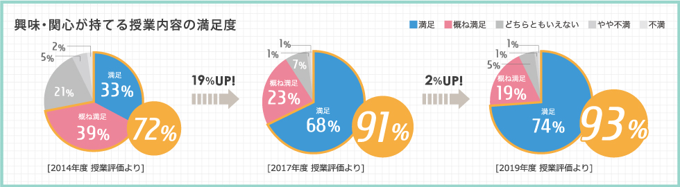 興味・関心が持てる授業内容の満足度