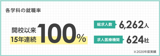 各学科の就職率