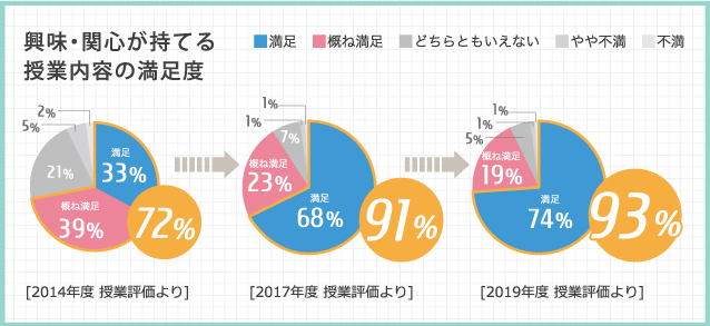 興味・関心が持てる授業内容の満足度