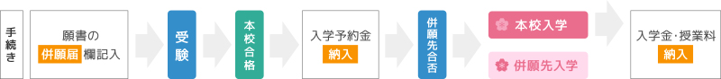 併願制度