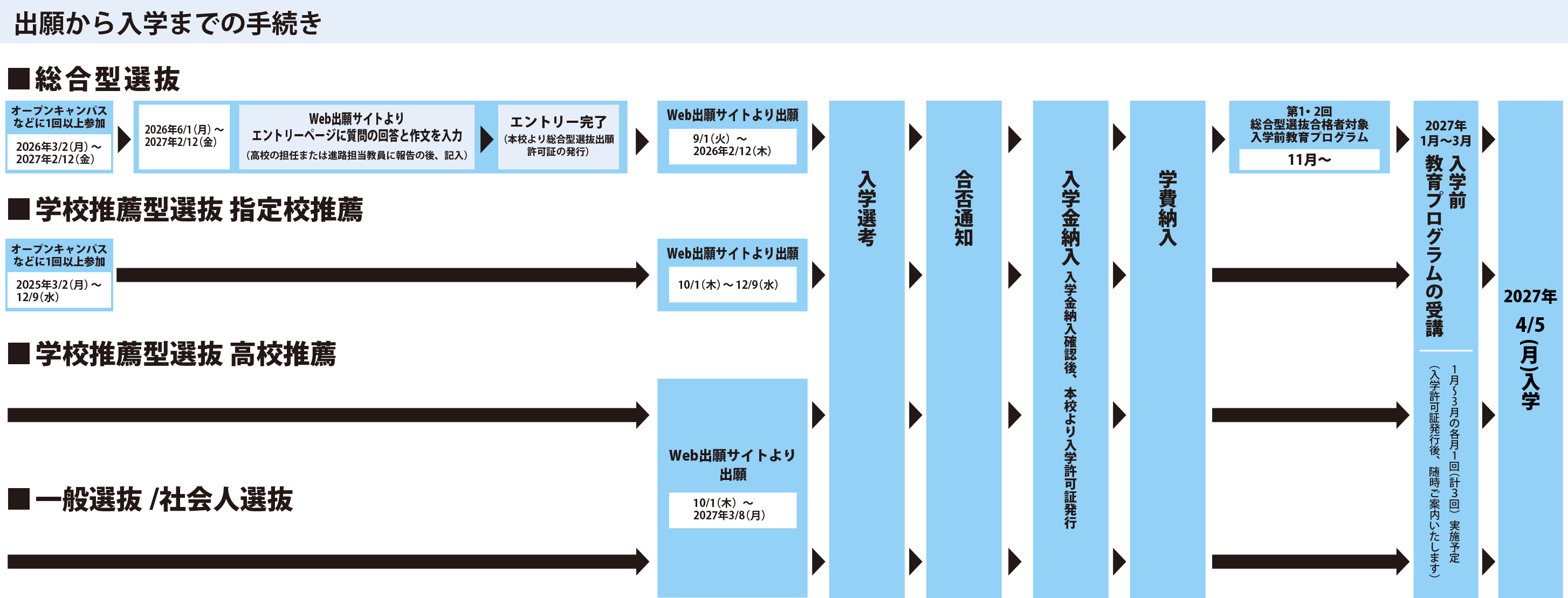 出願から入学までの手続き