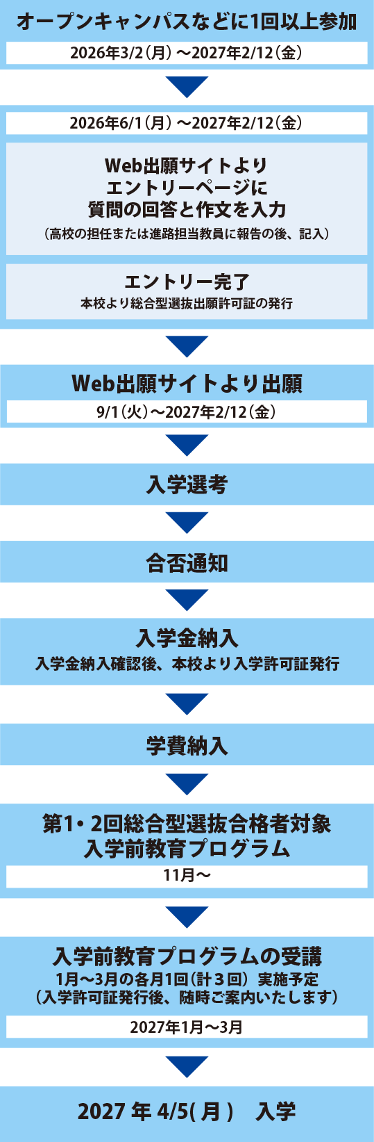 出願から入学までの手続き_総合型選抜