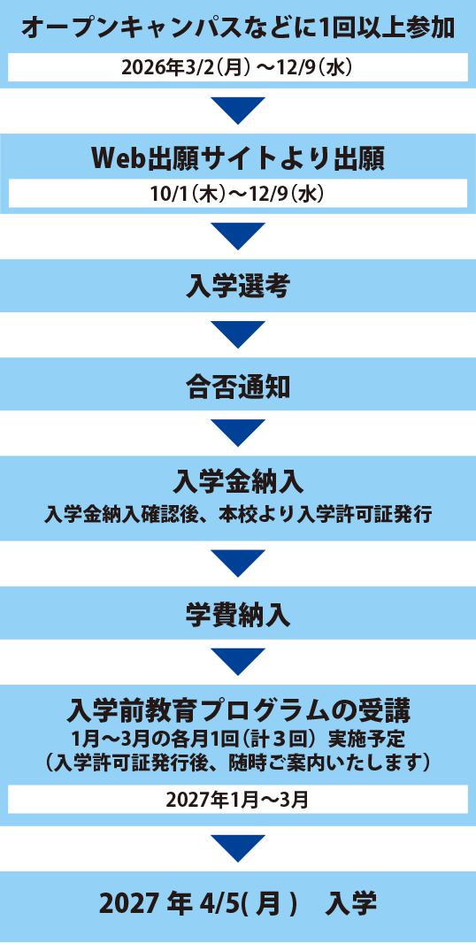 出願から入学までの手続き_学校推薦型選抜指定校推薦