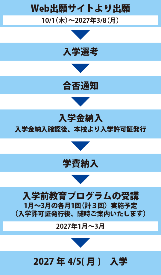 出願から入学までの手続き_一般選抜