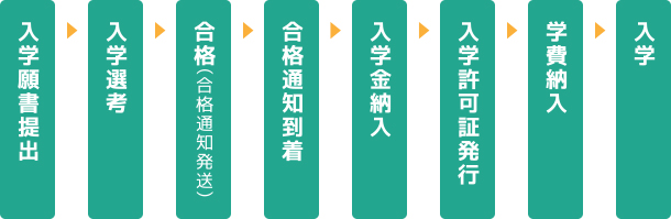 資料請求から出願、受験、入学式までの流れ