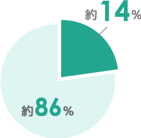 社会人割合グラフ