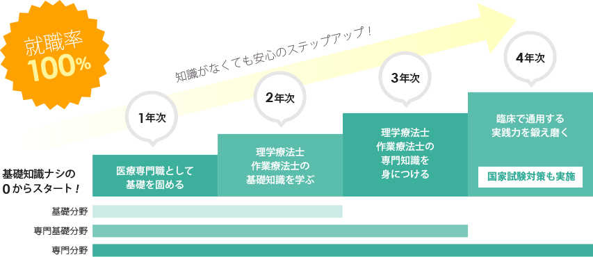 就職率100%！知識がなくても安心のステップアップ！