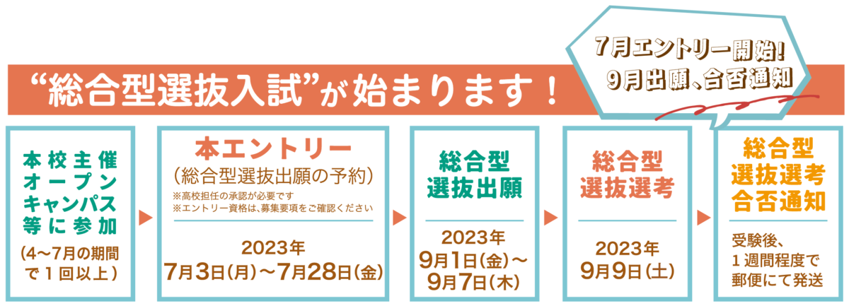 2024年度入学生より、総合型選抜入試がスタートします！