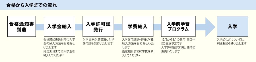 合格から入学までの流れ