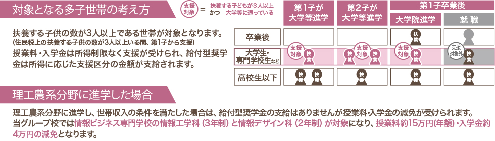 扶養する子供の数が3人以上である世帯が対象となります。