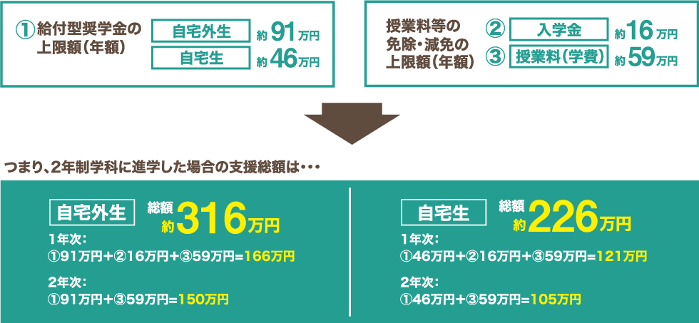 1 給付型奨学金の上限金額(年額) 自宅外生 約91万円 自宅生 約46万円 授業料等の 免除・減免の 上限金額(年額) 2 入学金 約16万円 3 授業料(学費) 約59万円 つまり、２年制学科に進学した場合の支援総額は… 自宅外生 総額約316万円 自宅生  総額約226万円