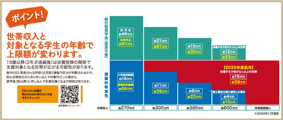 ポイント！ 世帯収入と 対象となる学生の年齢で 上限額が変わります。