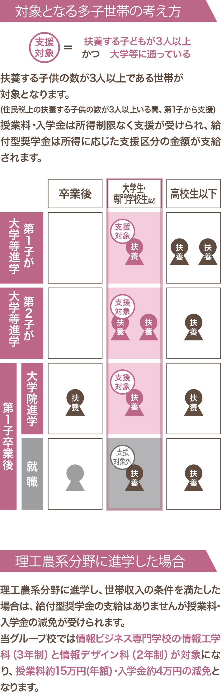 扶養する子供の数が3人以上である世帯が対象となります。