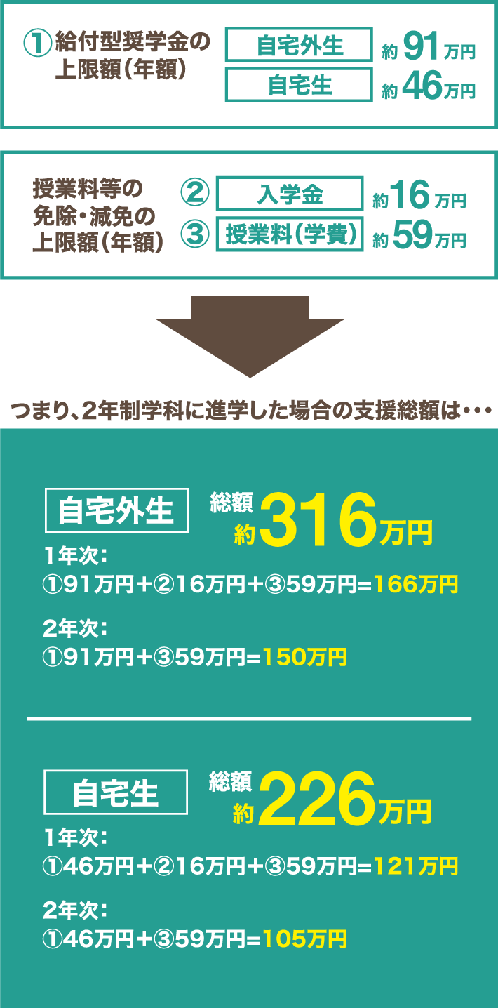 1 給付型奨学金の上限金額(年額) 自宅外生 約91万円 自宅生 約46万円 授業料等の 免除・減免の 上限金額(年額) 2 入学金 約16万円 3 授業料(学費) 約59万円 つまり、２年制学科に進学した場合の支援総額は… 自宅外生 総額約316万円 自宅生  総額約226万円