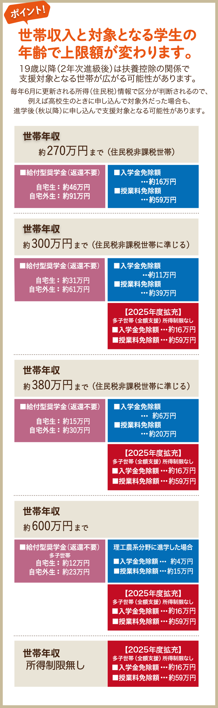 ポイント！ 世帯収入と 対象となる学生の年齢で 上限額が変わります。
