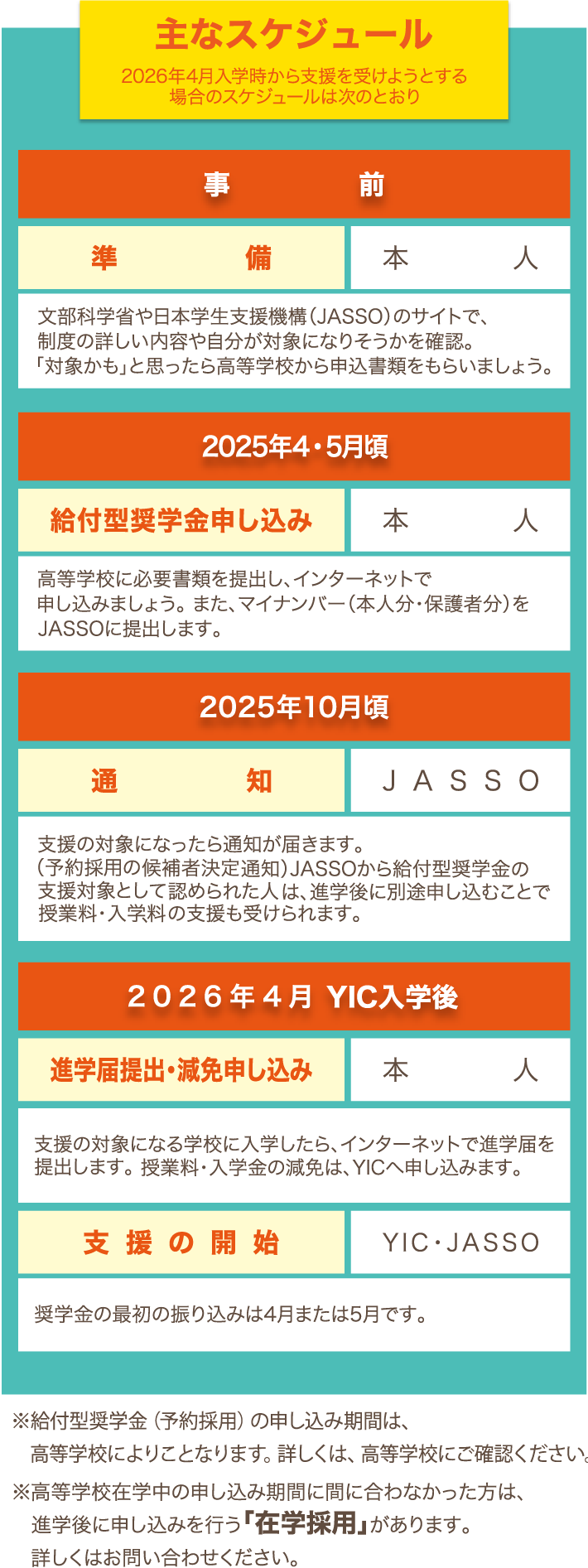 主なスケジュール　2024年4月から支援を受けようとする場合のスケジュールは次のとおり